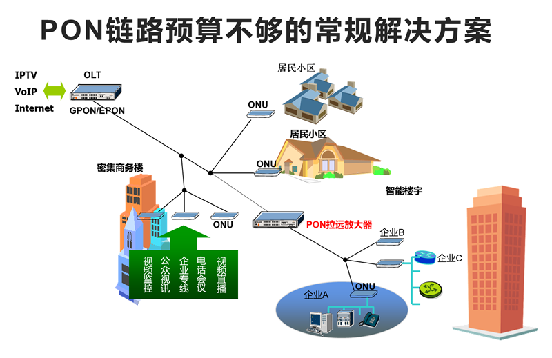 PON链路预算不够的常规解决方案