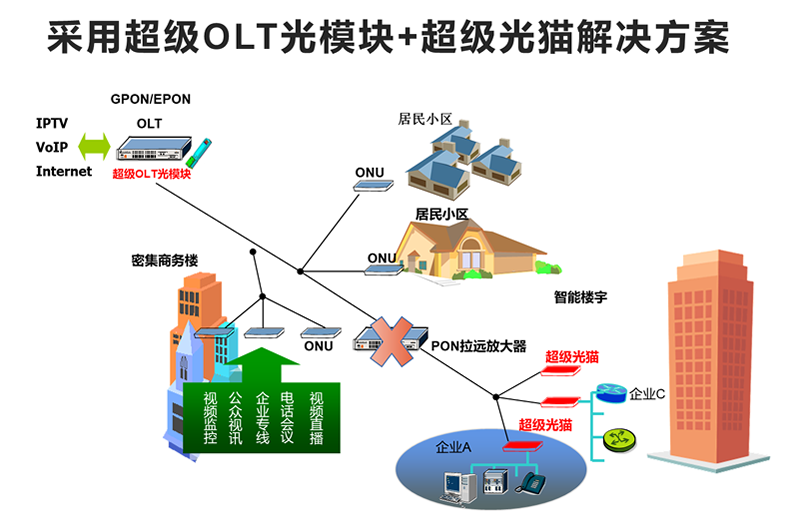 yth2206游艇会科技超级OLT模块+超级光猫解决方案